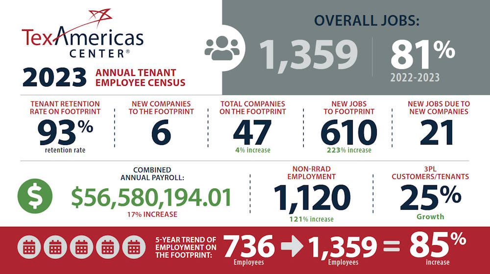 TexAmericas Annual Tenant Employee Census